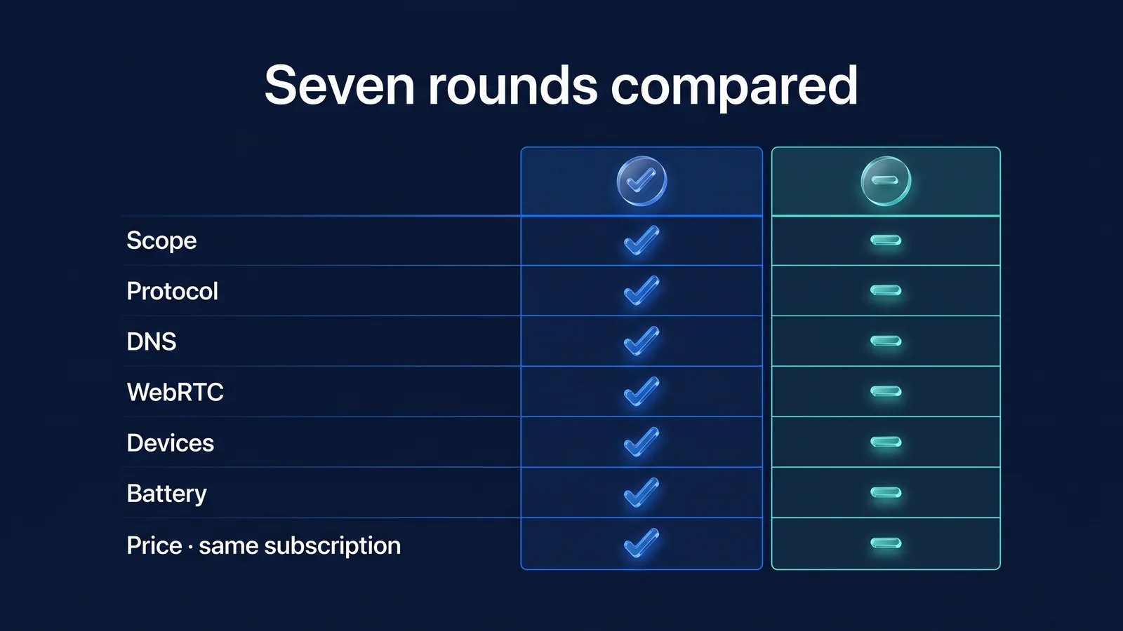 See at a glance which is more advantageous for each item