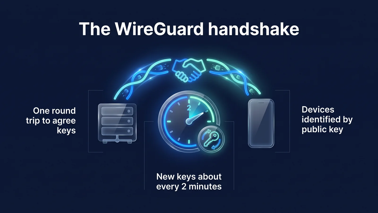 Session keys are created in one round trip and changed approximately every two minutes.