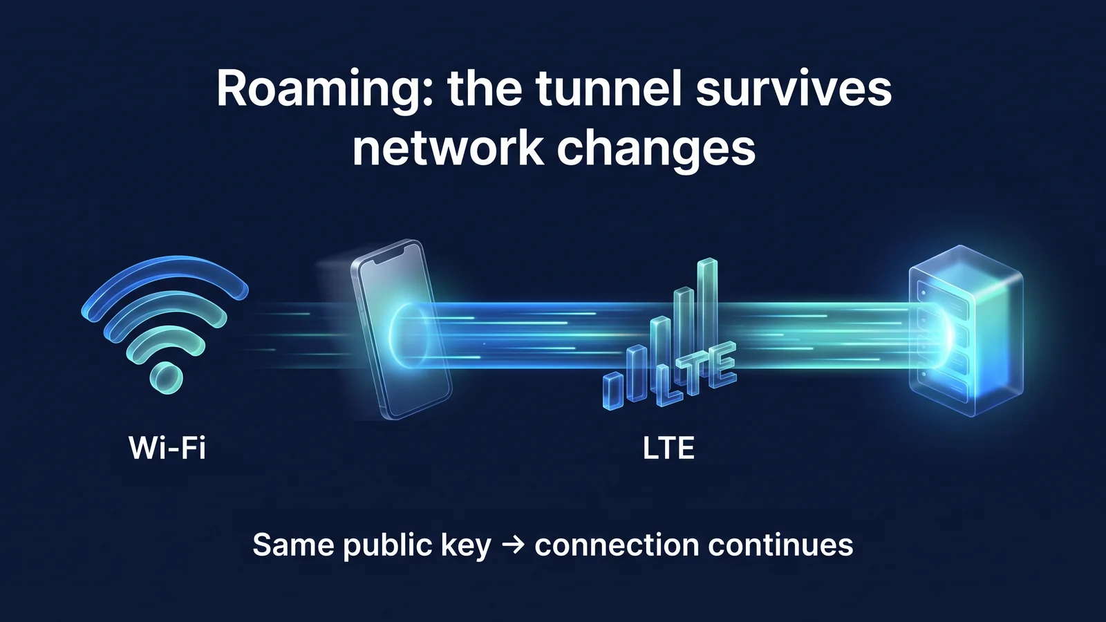 Even if the IP changes, the device is recognized using the public key, so the connection is not reestablished.